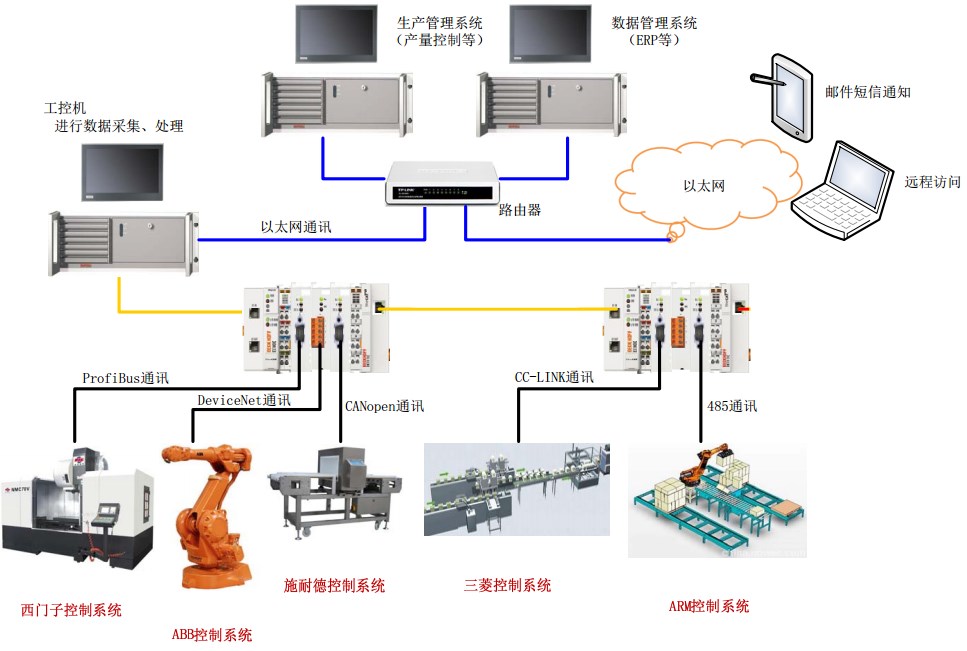 智能裝備信息服務數(shù)據(jù)中心